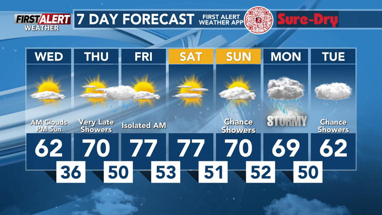Breezy winds continue on Wednesday, more rain coming soon