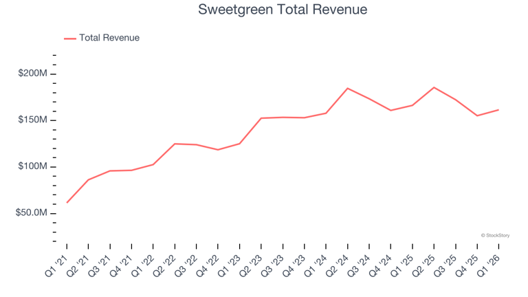 Modern fast food stocks Q1 results: Benchmarking Sweetgreen (NYSE:SG)