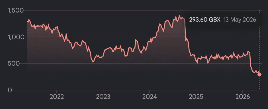 Down 55%! Is this one of the FTSE 250’s greatest value shares?