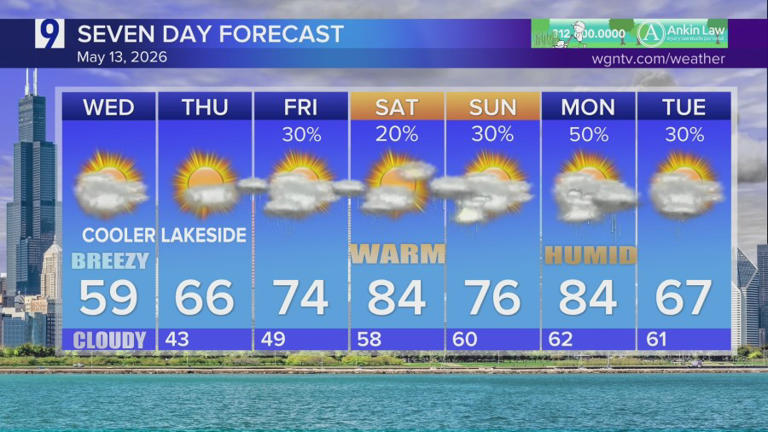 Wednesday forecast: Chicagoland’s spring temperature roller coaster ...