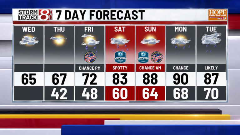 Cooler air and gusty winds precede warm, humid weekend in Indiana | May ...