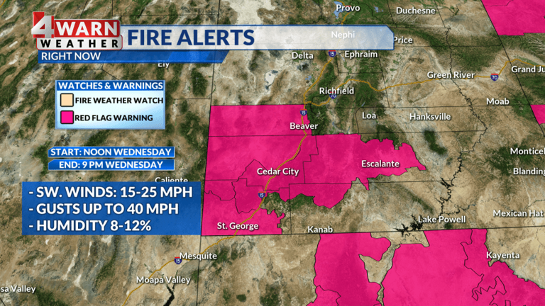 Utah weather: Elevated fire risk today with gusty winds and more warmth