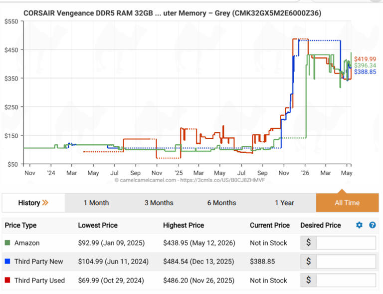 Framework says DDR5 prices have stabilised a little but storage remains ...