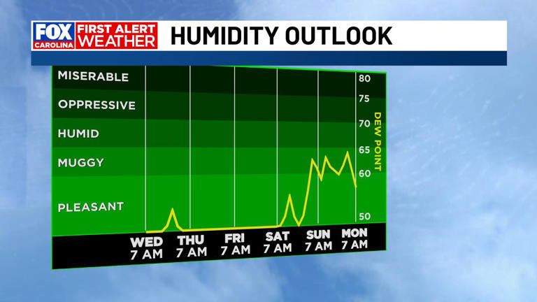 Mild Thursday ahead of intense weekend heat