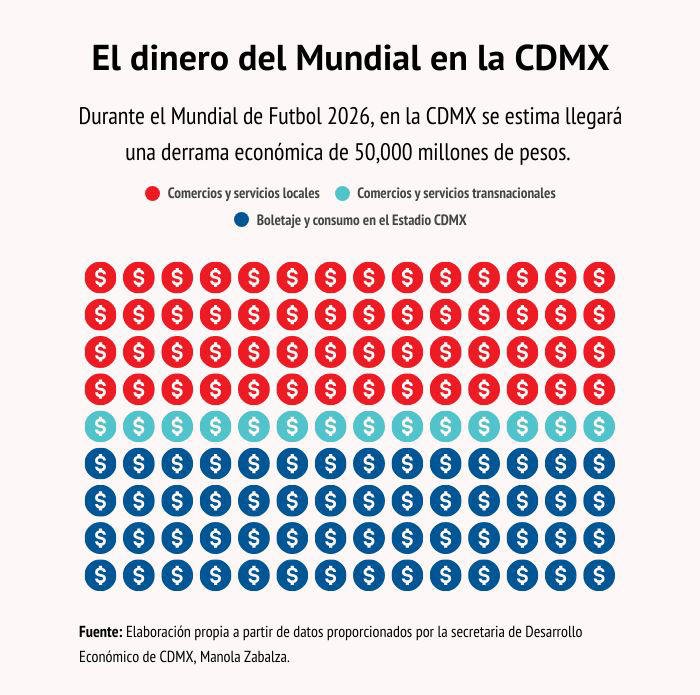 La CDMX estima 'anotarse' 50,000 mdp de derrama económica durante el Mundial