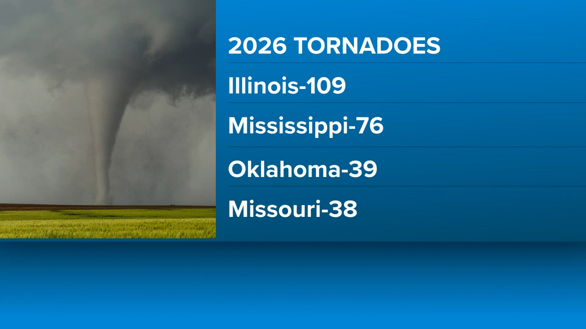 Illinois reported 109 tornadoes so far this year
