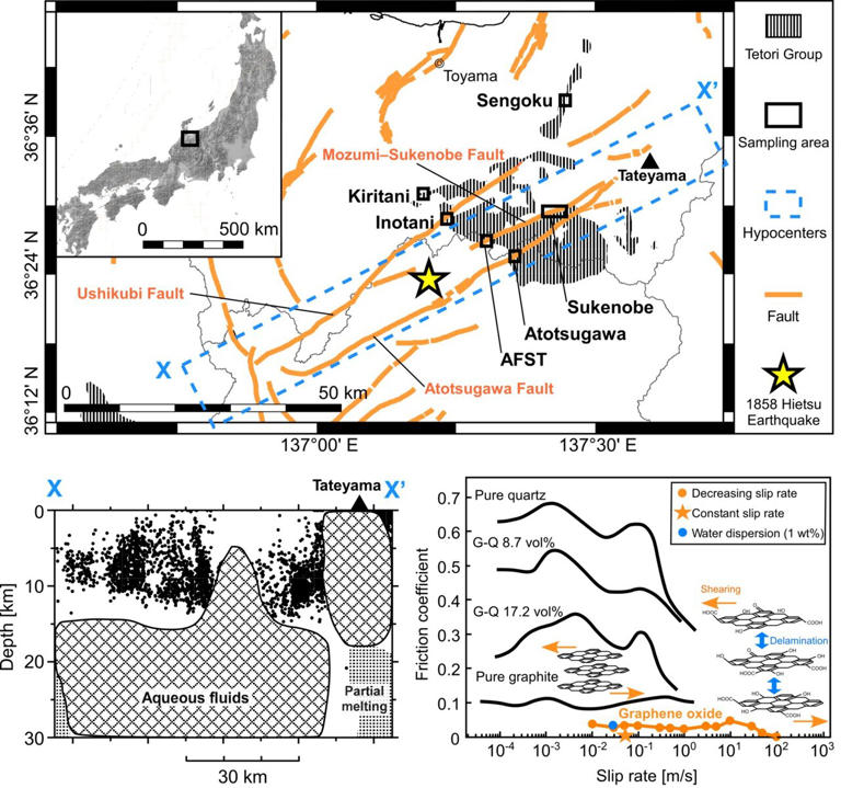 A hidden lubricant in creeping faults? Uncovering the mysteries of ...