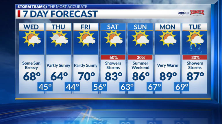 Columbus weather: Breezy, pleasant, cooler Thursday, warm weekend