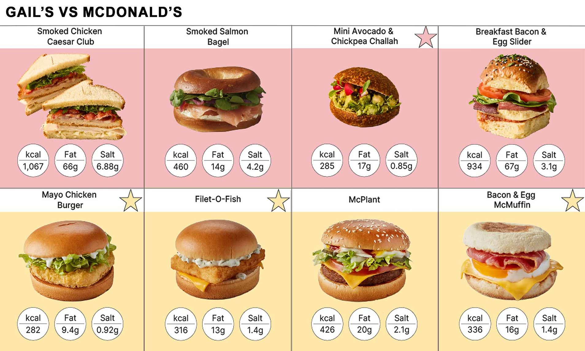Gail's vs McDonald's! Would you be better getting lunch from the fast ...
