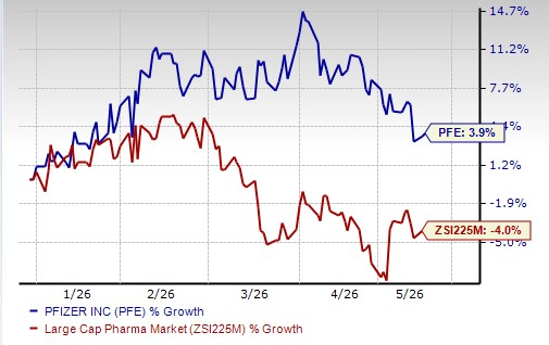 Can Pfizer achieve high single-digit revenue CAGR from 2029?