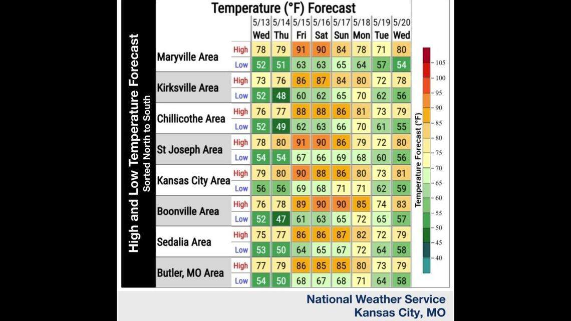 KC gets a midweek break. A warmer, stickier - and stormier - stretch is ...