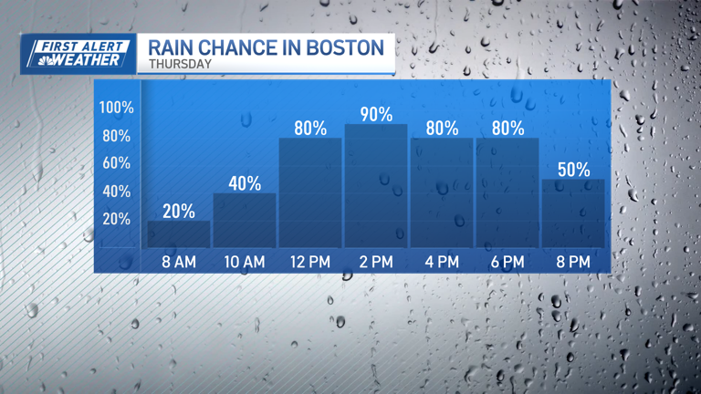 First Alert Thursday due to the threat of heavy rain in Greater Boston