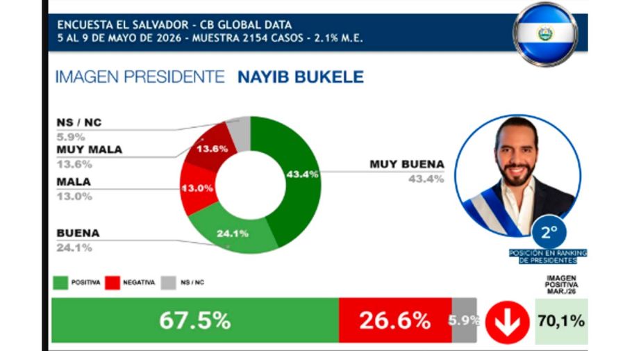 Encuesta en América Latina: Javier Milei entre los presidentes con peor ...