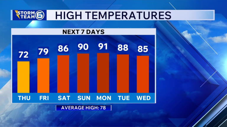 A dry and "cooler" Thursday ahead of a big warm-up for the weekend into ...
