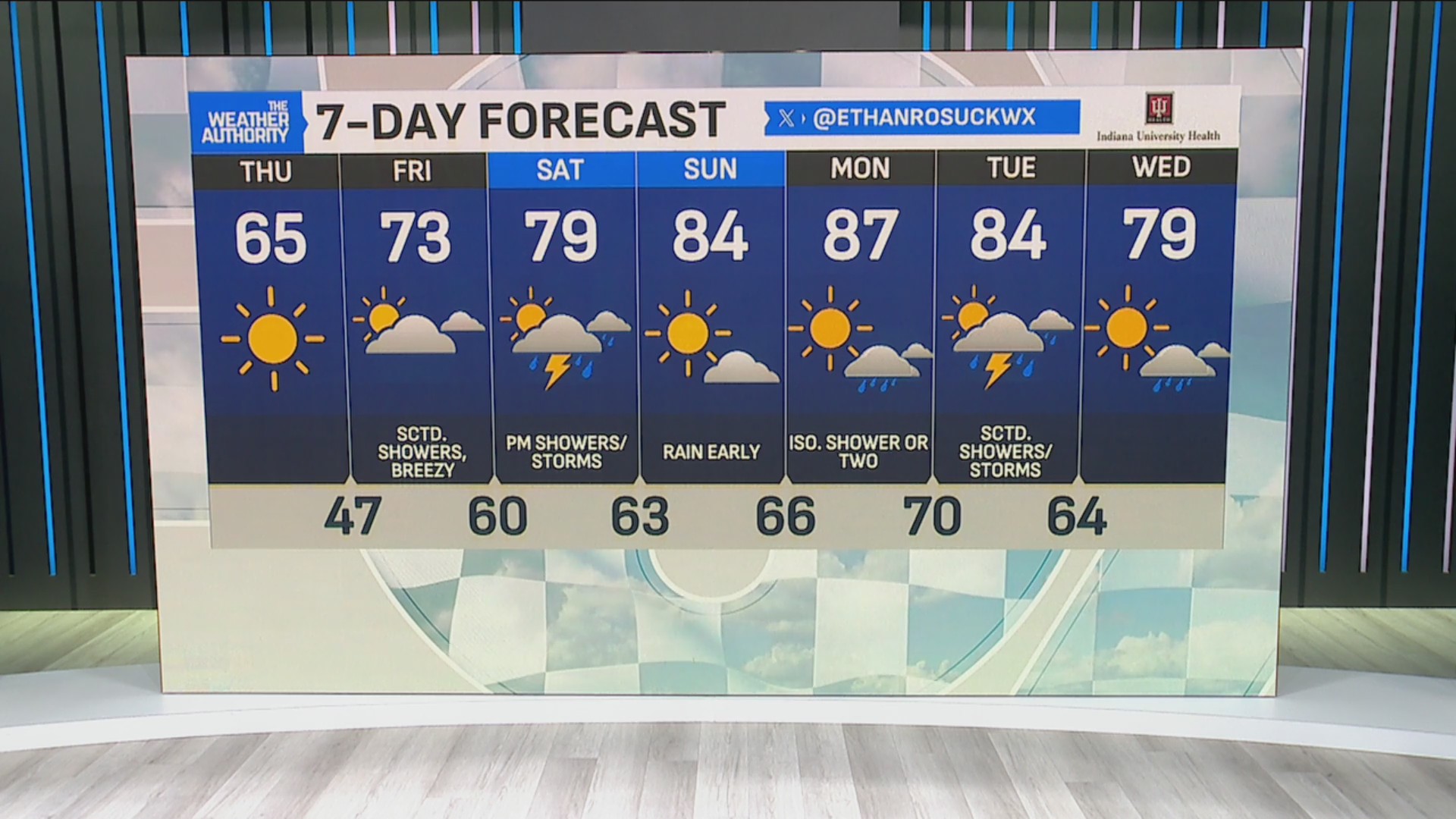 Lows in the 60s, highs in the 80s for this 7-day forecast