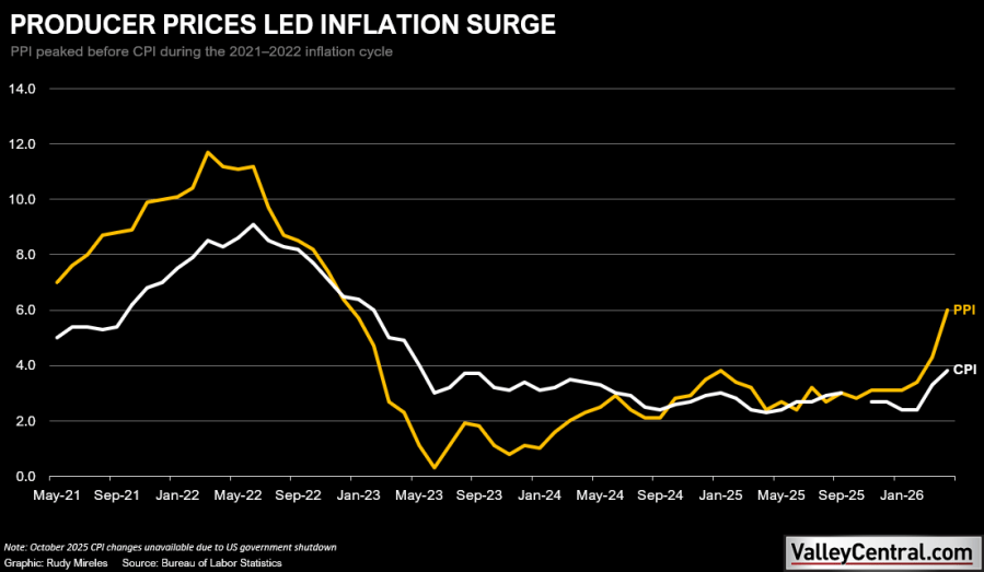 Data: Inflation pressures reappear as Valley gas prices remain high