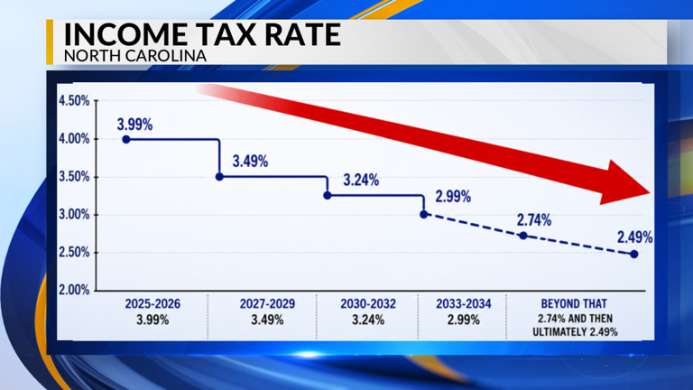 North Carolina budget framework reshapes future income tax cuts