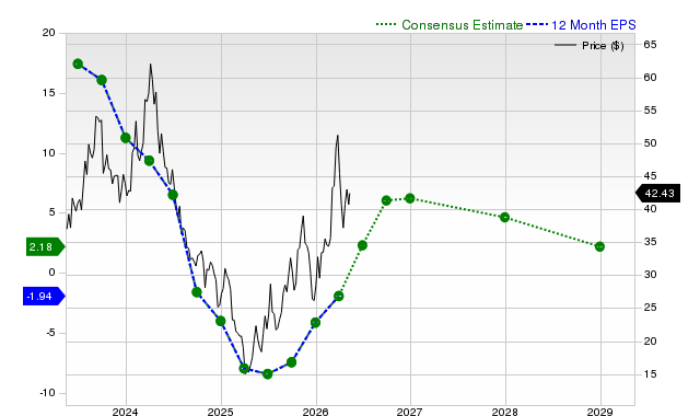Earnings estimates moving higher for PBF Energy (PBF): Time to buy?