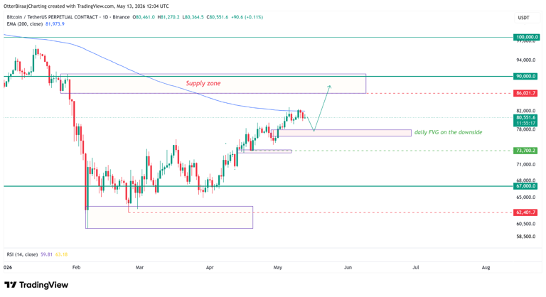 Bitcoin traders expect ‘fast move’ to $90K following CLARITY Act vote