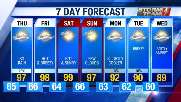 Above average heat continues | Slim chance for rain showers