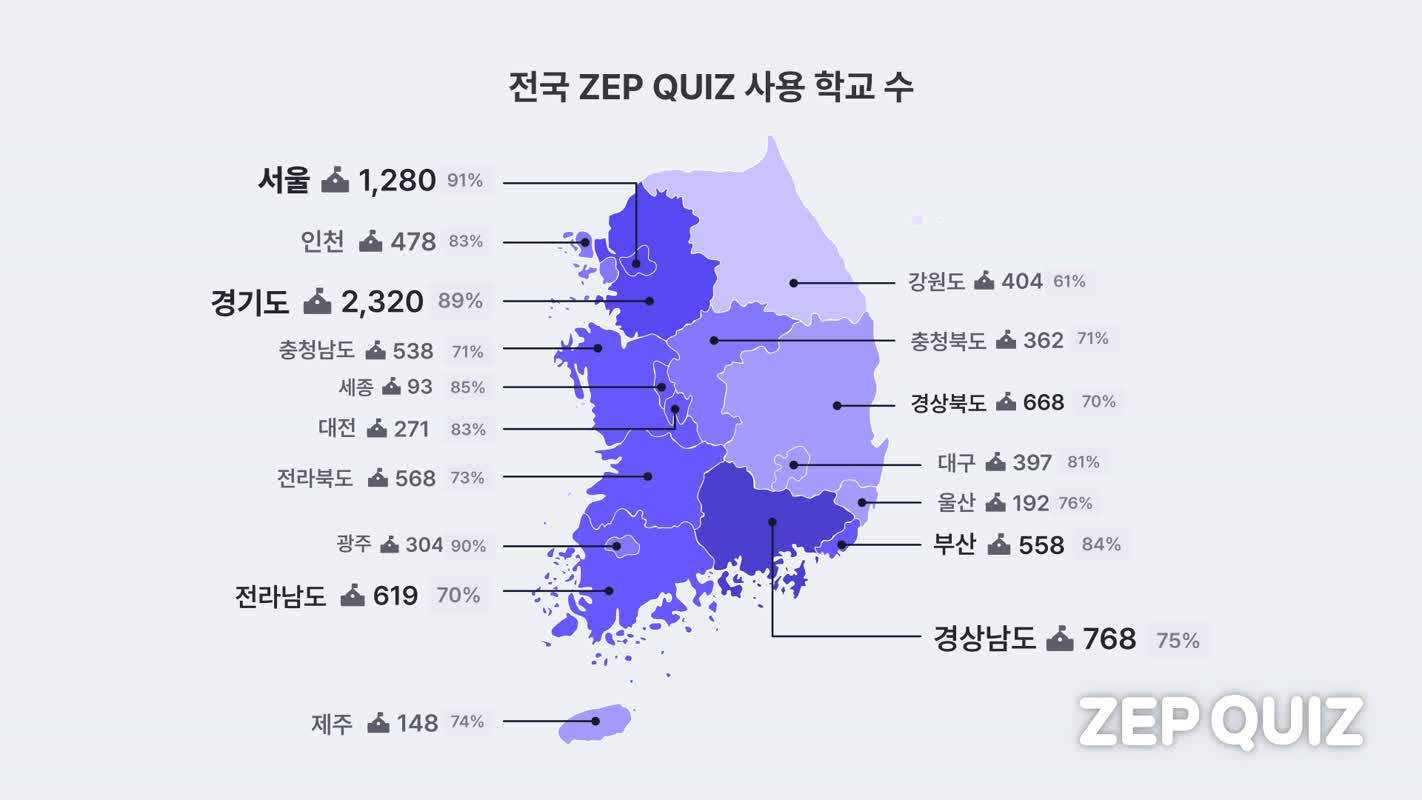 젭 퀴즈, 전국 9,500개 학교 도입…해외 40여 개국으로 확산