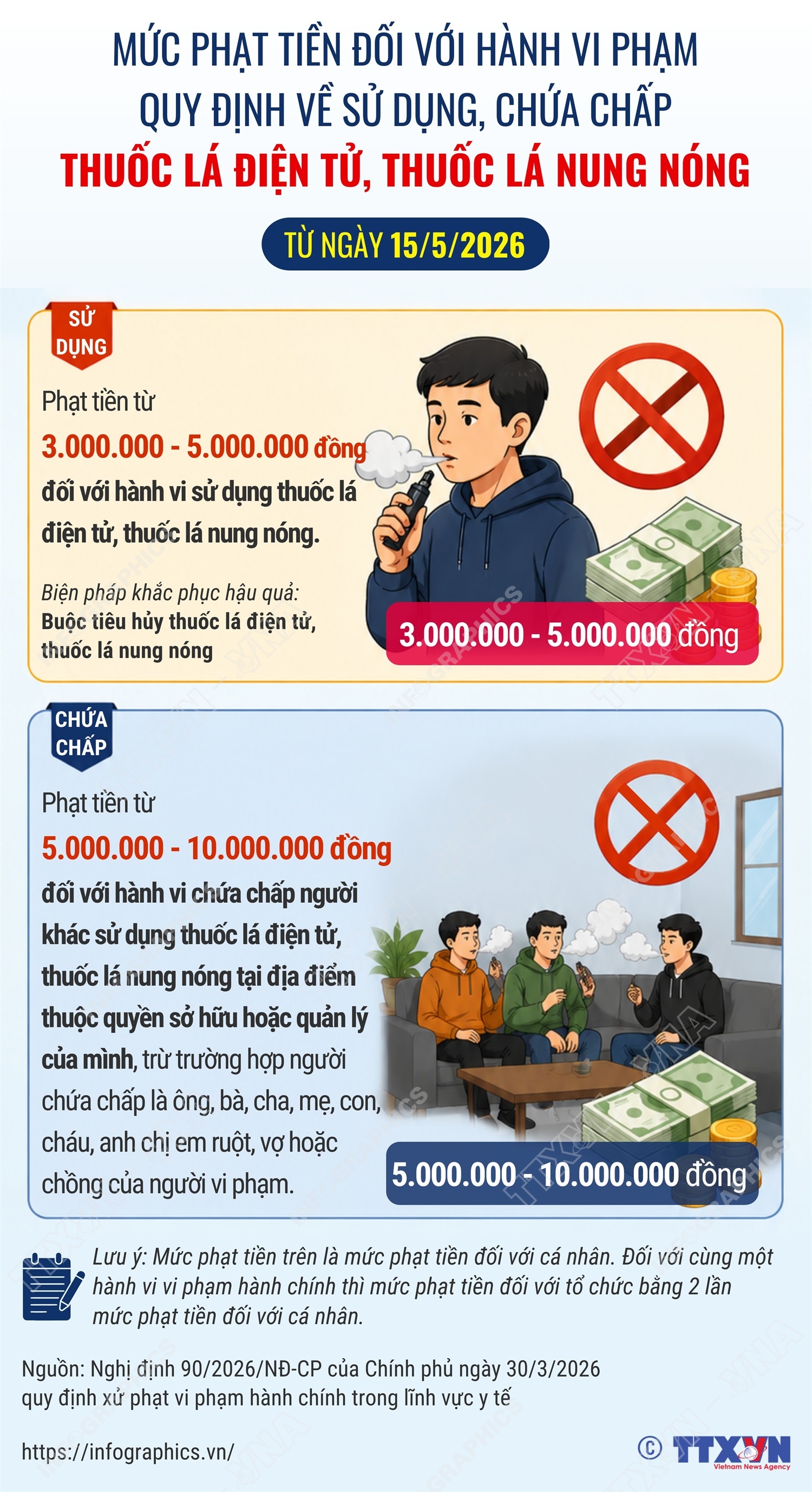 Từ 15-5, hút thuốc lá điện tử bị phạt tới 5 triệu đồng, người chứa chấp bị phạt tới 10 triệu đồng