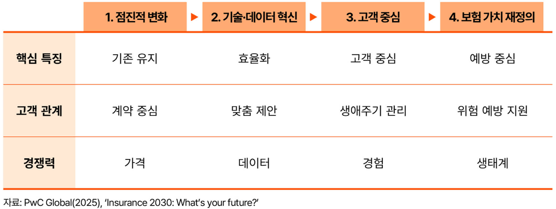 삼일PwC “보험, '리스크 관리 플랫폼'으로 진화해야”...6대 과제 제시