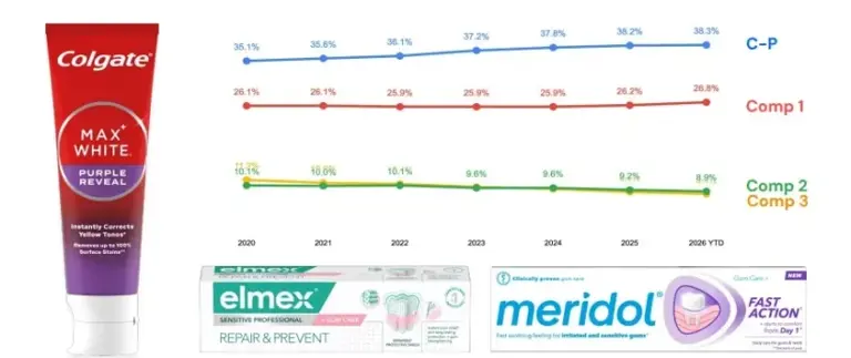 La 'autogestión' de Colgate no oculta el problema: costes altos y ...