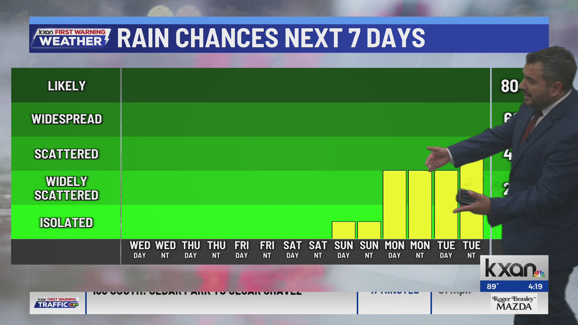 Breezy for the next few days before rain returns | May 13 KXAN weather ...