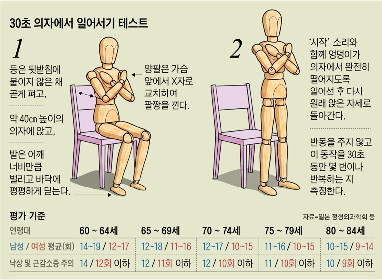 30-second chair test flags elderly frailty