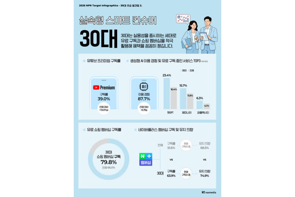 AI 가장 많이 구독하는 연령대는? 'NPR 타깃 인포그래픽스' 발간
