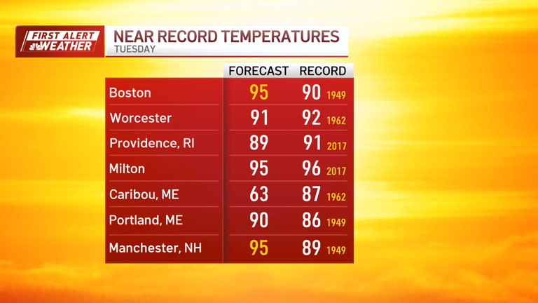 First alert: Boston sets a new heat record, storms possible before ...