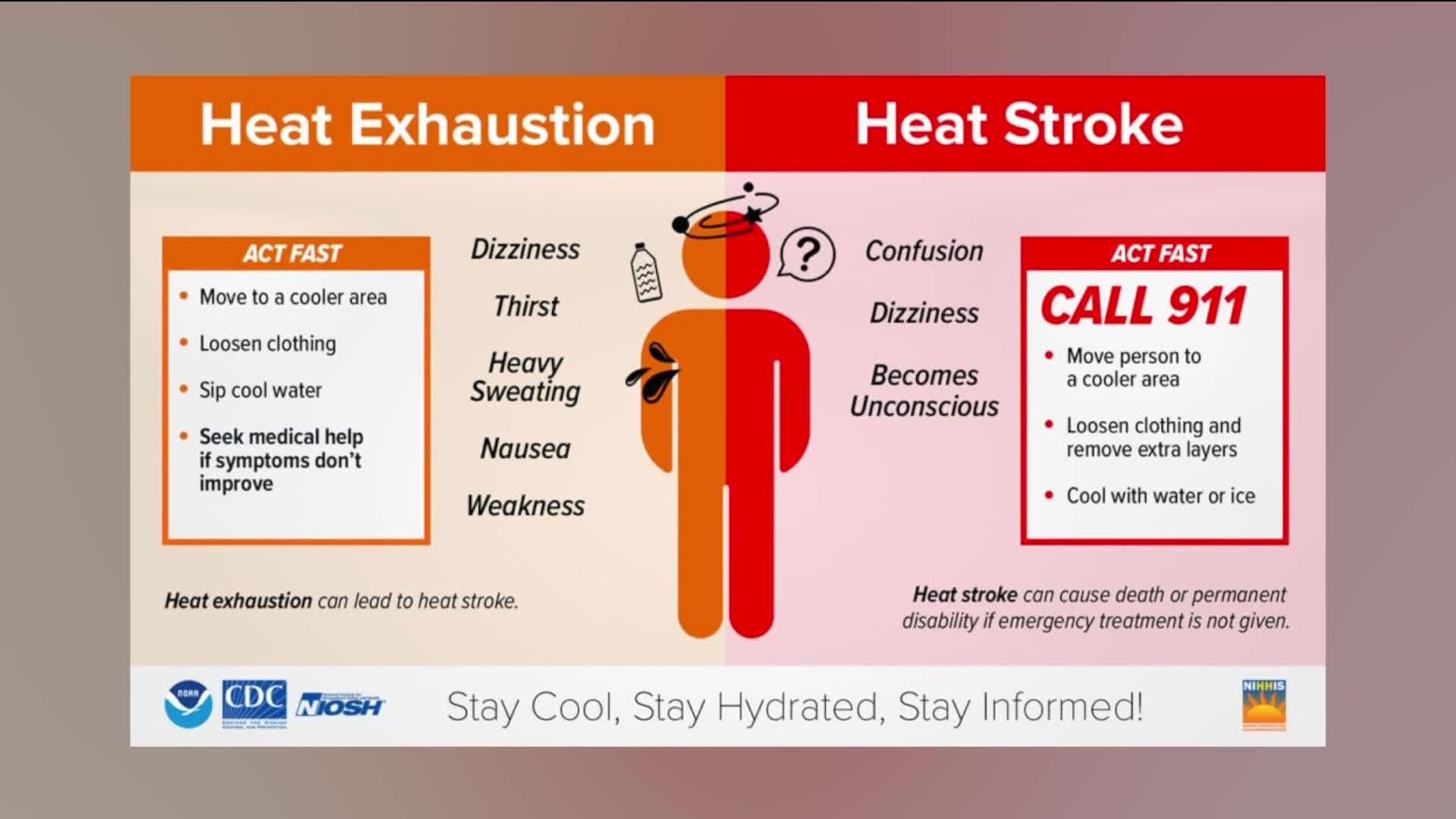 High temps bring risk for heat-related illness: What to know