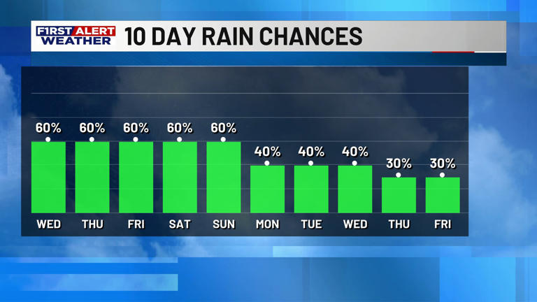 First alert forecast: Multiple rounds of showers possible through early ...