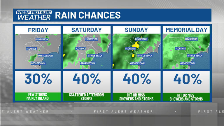 First alert: Warm & humid, daily storm chances return late week