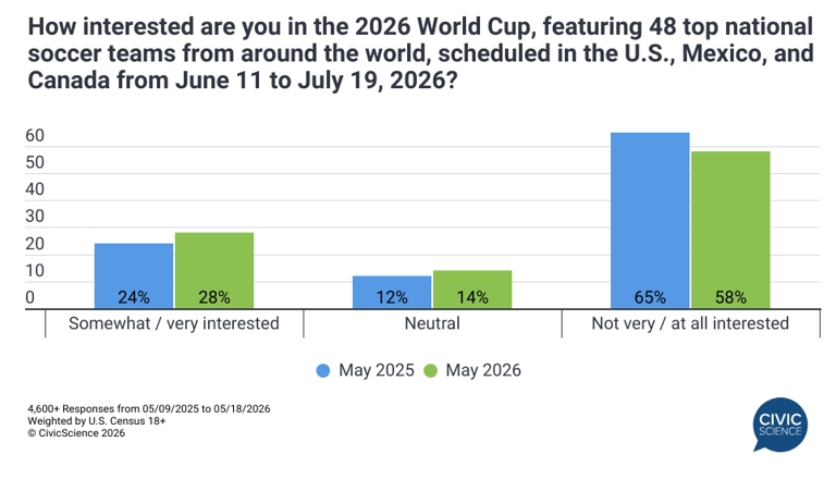 2026 FIFA World Cup: Growing interest, fragmented viewership, and the ...