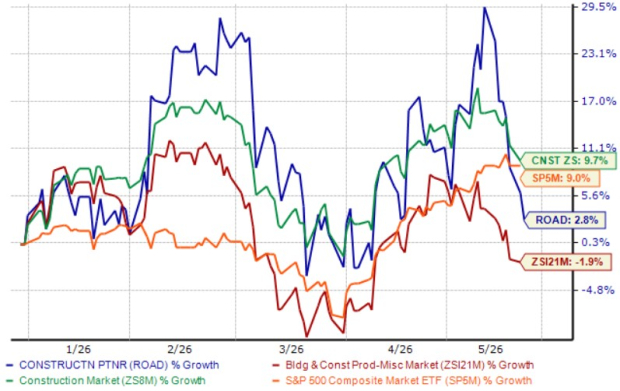Is Construction Partners' $3.14B backlog signaling more upside ahead?