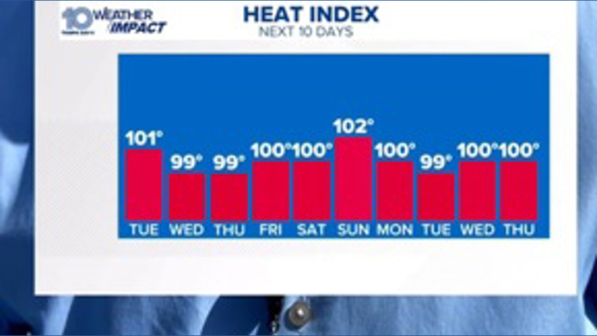 Hot and humid for the week