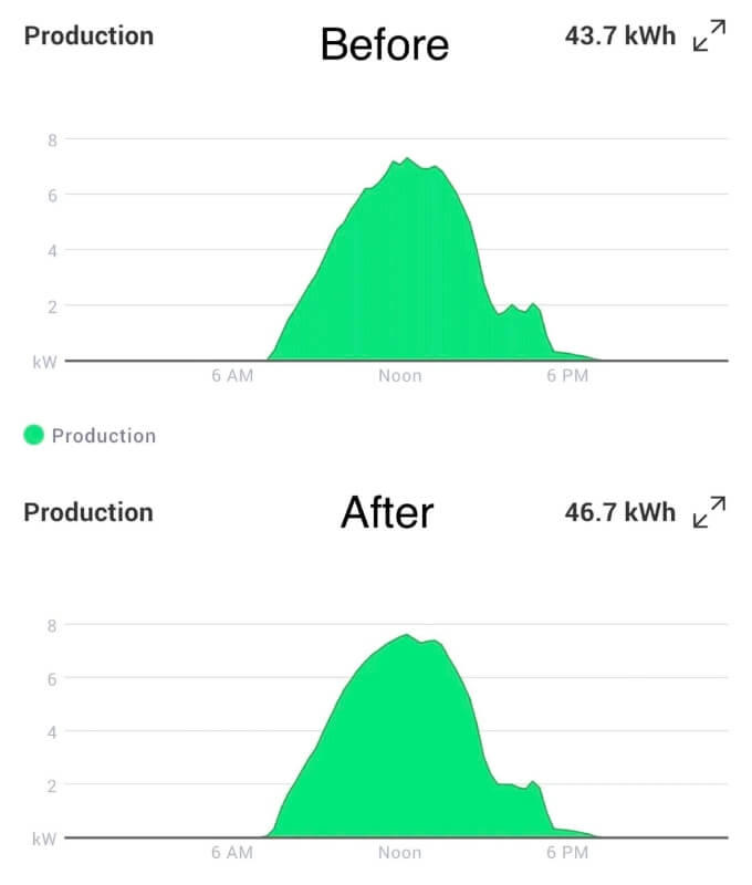Homeowner shares easiest way to boost solar panel energy output: 'A ...