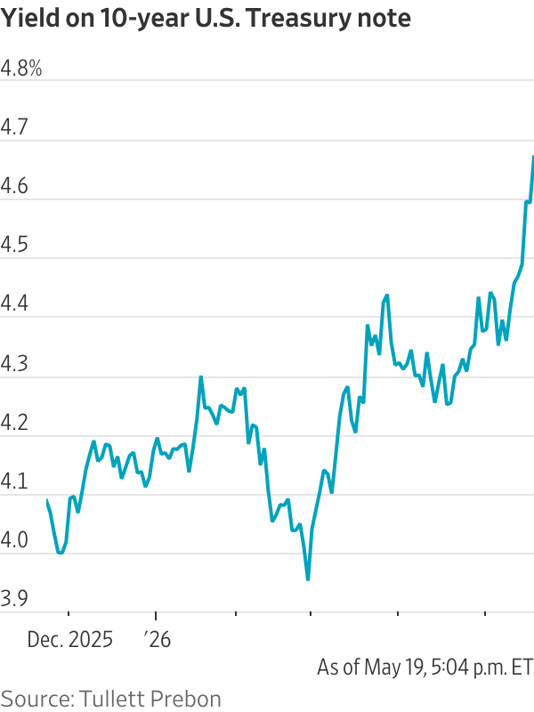 The global bond rout is accelerating. Here’s what to know.