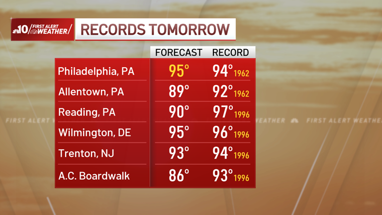 Record heat, strong storms tomorrow