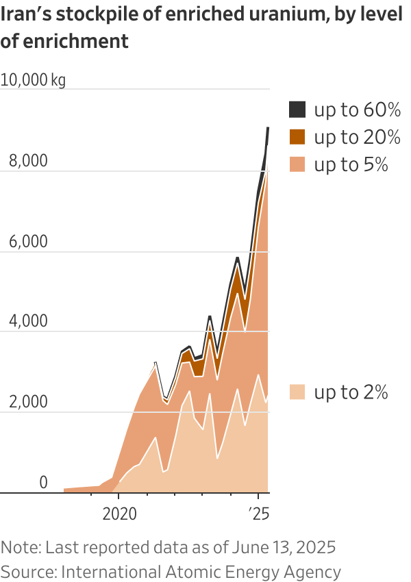 Iran's stockpile of enriched uranium, by level of enrichment
