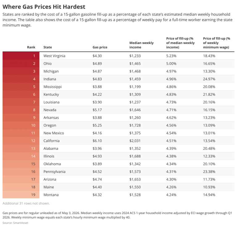 The gas price burden: Where gas prices hit the hardest