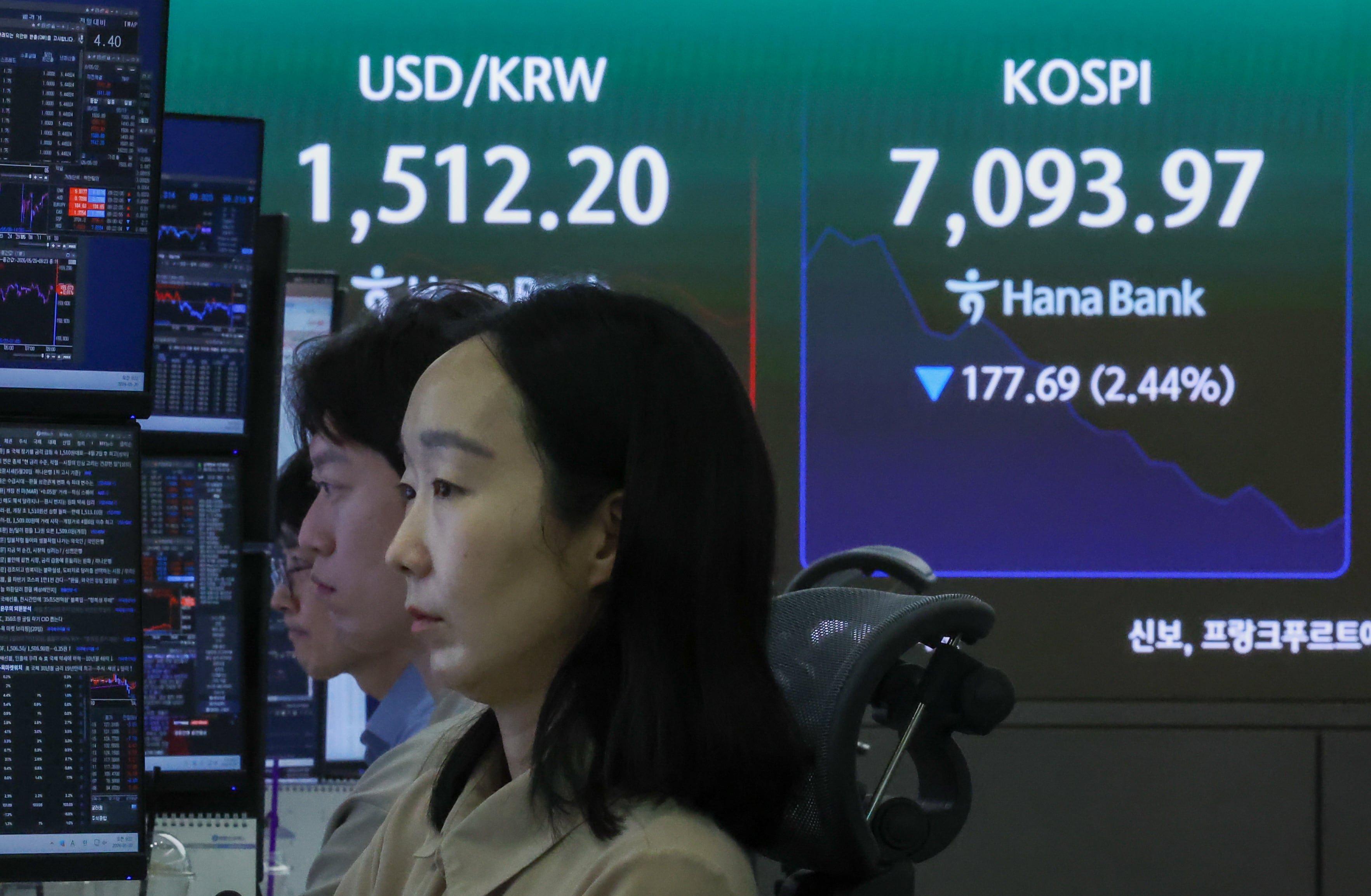 KOSPI plunges 2%, threatens 7,000 mark