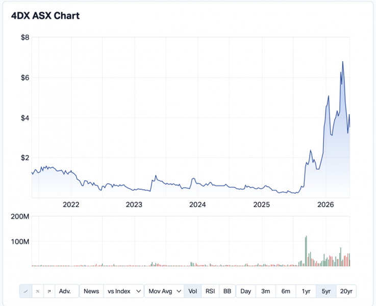 Cracks start to show in 4DX Medical as short sellers bite; JP Morgan ...
