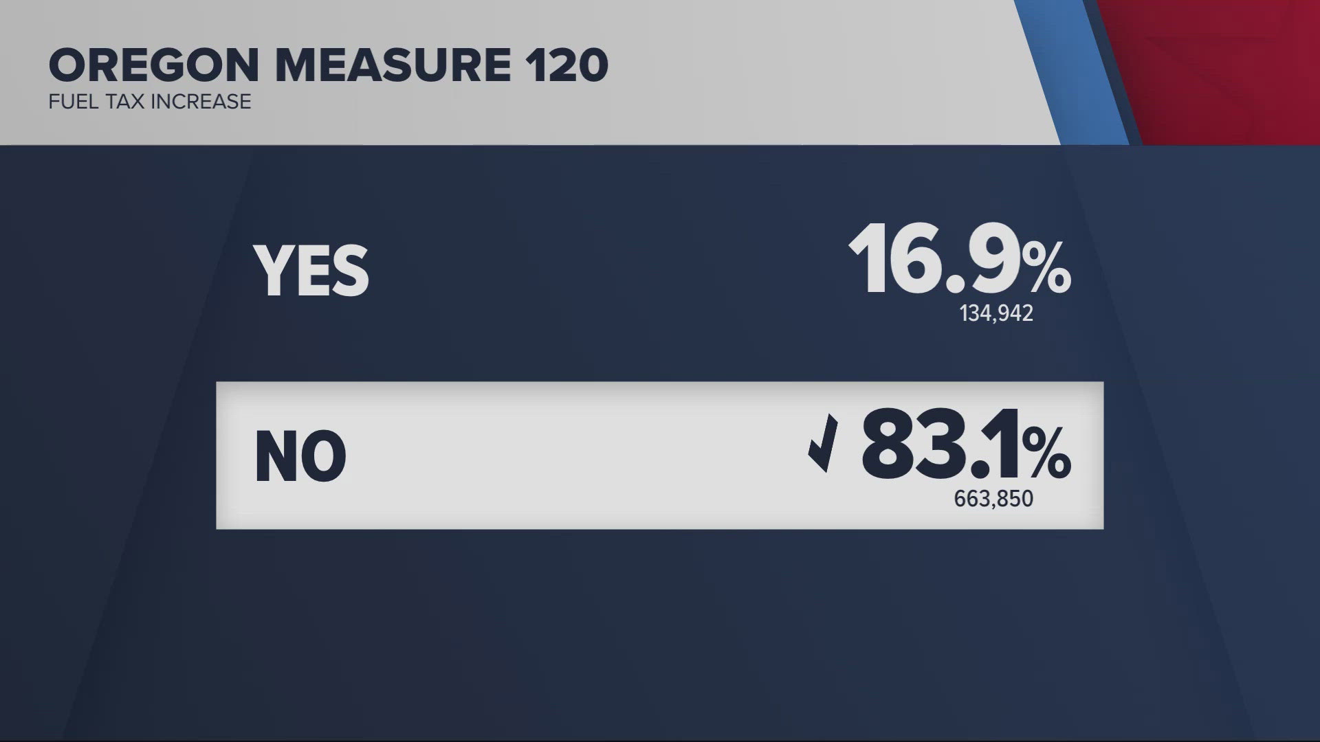 Results roll in for Portland, Oregon primary election