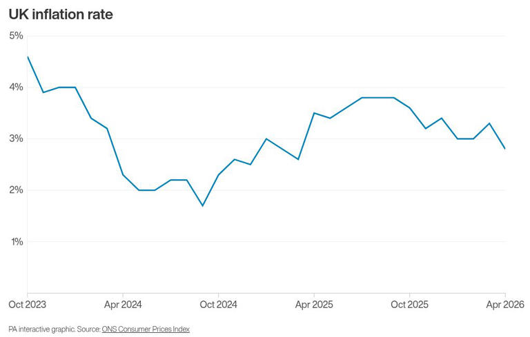 Examples of where inflation eased in April – and where it accelerated