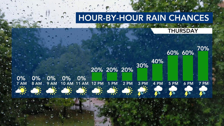 More record heat expected Wednesday; cold front and storms expected to ...