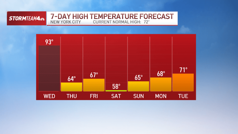 Brace for another round of intense heat Wednesday before storms cool ...