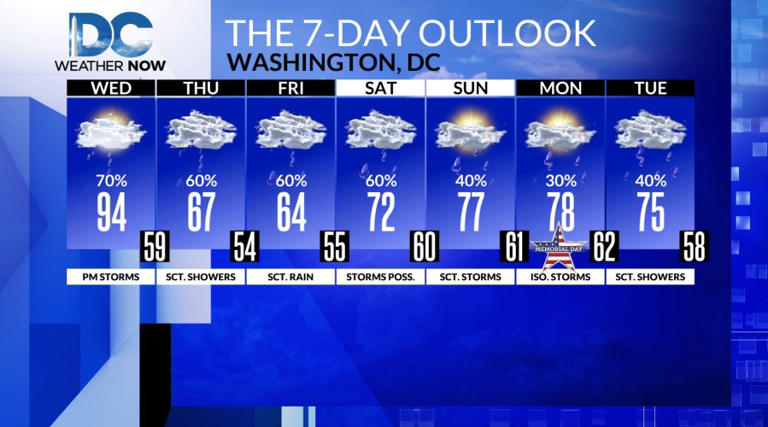 One more day in the 90s, PM storm threat Wednesday